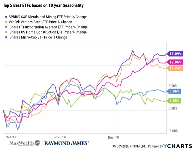Top 5 Best Seasonality chart