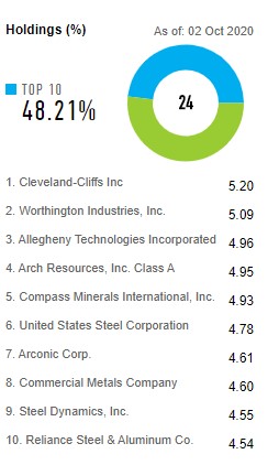 holdings percentage chart