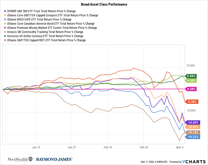 Broad Asset Class Performance