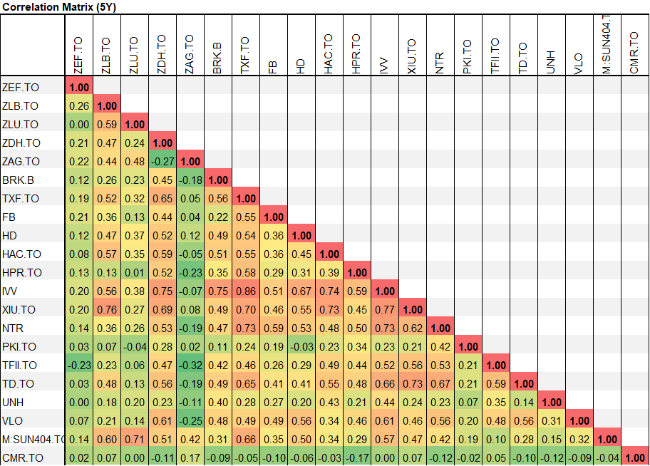 Correlation Matrix