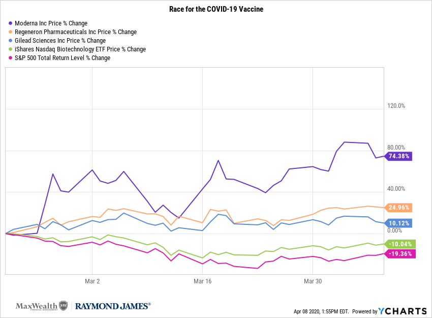 Race for the COVID-19 Vaccine chart